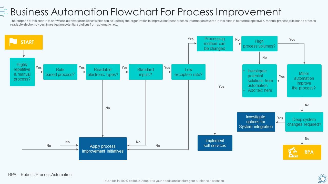Business Automation Flowchart